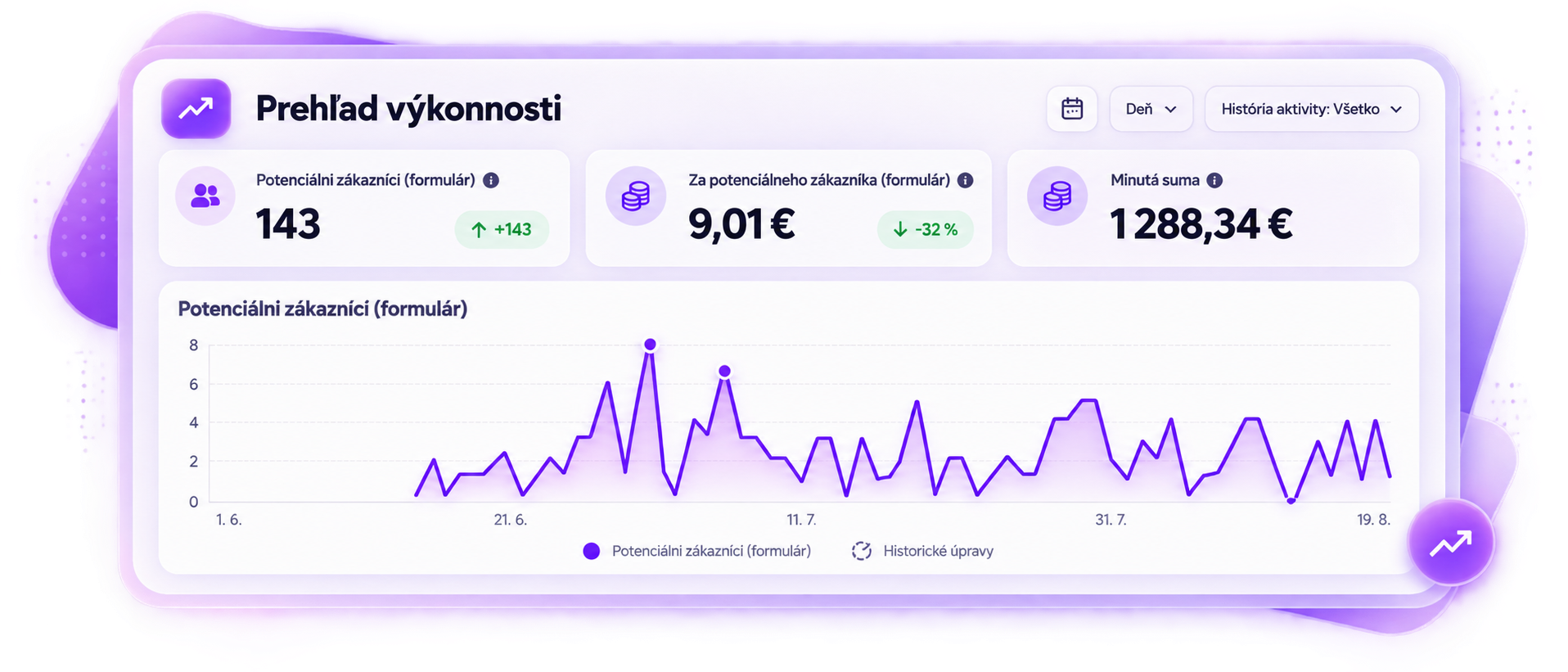 AquaLux — prehľadový graf rastu počtu dopytov v čase