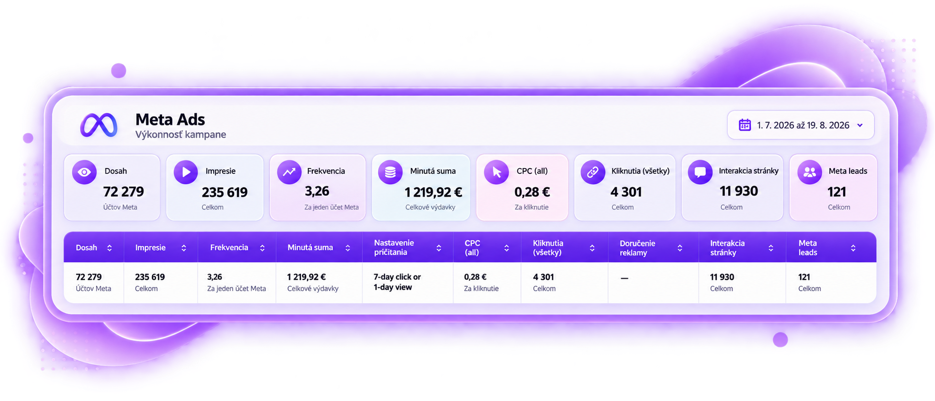 AquaLux — screenshot Meta Ads účtu s počtom dopytov a nákladmi