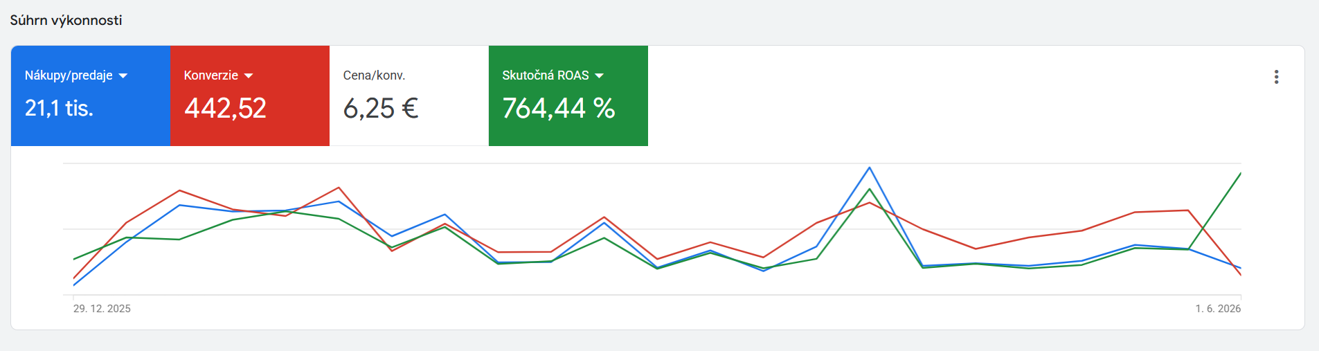 Habala.sk — kompletný screenshot Súhrnu výkonnosti Google Ads účtu za 6 mesiacov