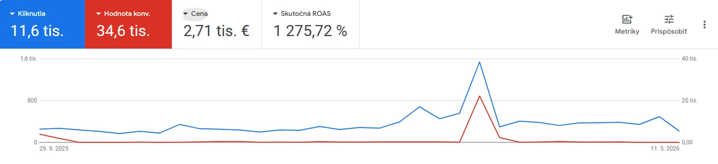 Celebritka.sk — graf výsledkov Google Ads kampaní (kliknutia, hodnota konverzií, ROAS)