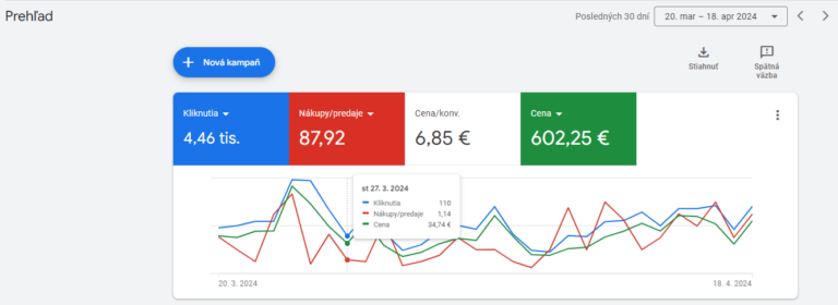 Drevospoj.sk — kompletný screenshot Google Ads účtu s prehľadom kampaní, kliknutí a konverzií