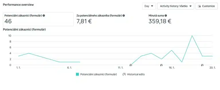 VAM R1® — Performance overview z Meta Ads účtu: 46 potenciálnych zákazníkov, 7,81 € za lead, 359,18 € minutá suma